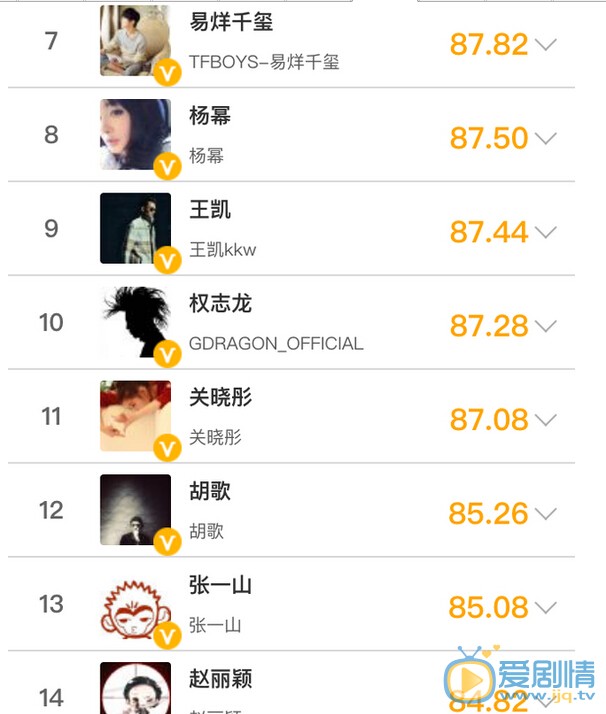 6月哪些明星热度最高？吴亦凡因祸得福稳居榜首 鹿晗张艺兴列二三位