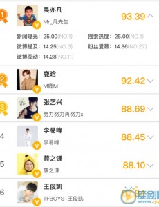 6月哪些明星热度最高？吴亦凡因祸得福稳居榜首 鹿晗张艺兴列二三位