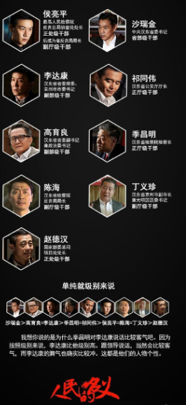  人民的名义谁的官最大？人民的名义人物角色官职大小详细介绍 