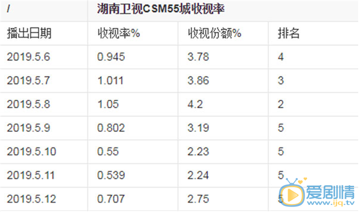 筑梦情缘收视率连连下降 杨幂应该加强影片质量了