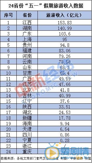 3省份五一旅游收入超百亿,可喜啊