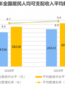 2019居民人均可支配收入超3万元，城镇居民人均可支配收入42359元