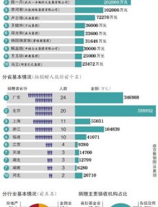2015中国捐赠排行榜 榜单第一名首次为女性！捐赠了什么？