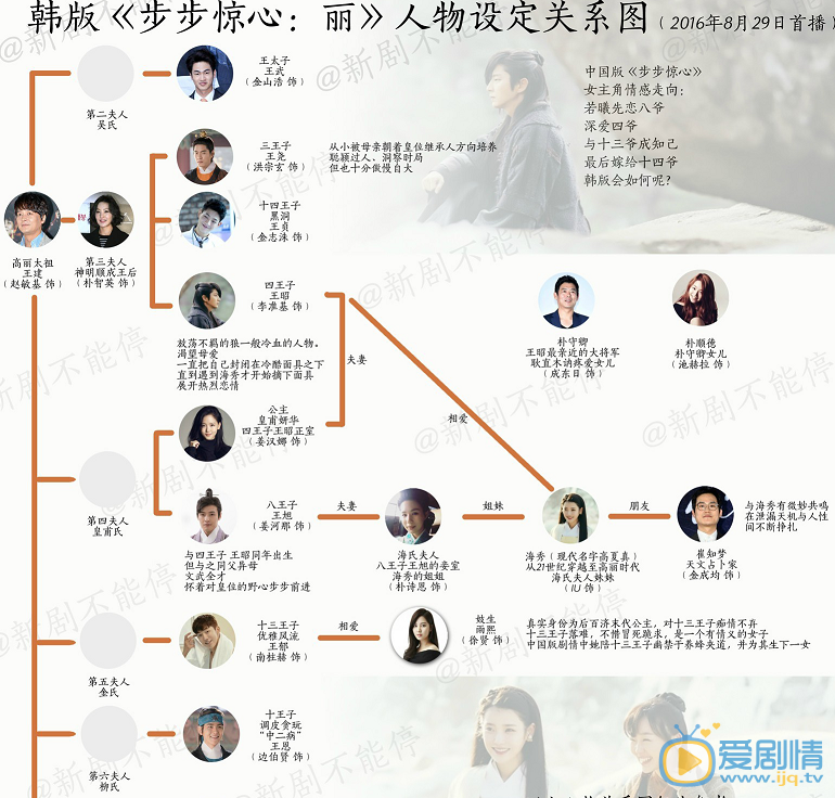 步步惊心丽高丽皇室人物关系详情介绍