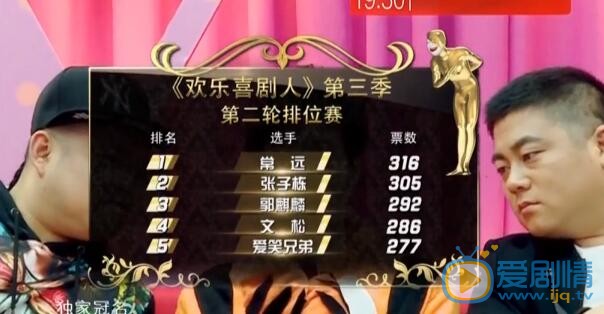 欢乐喜剧人第二赛段第一场排位如何？补位喜剧人肖旭肥龙排名如何？