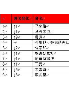 财富增长最快五富豪都来自中国，马化腾中国首富